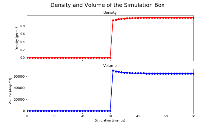 Density over time