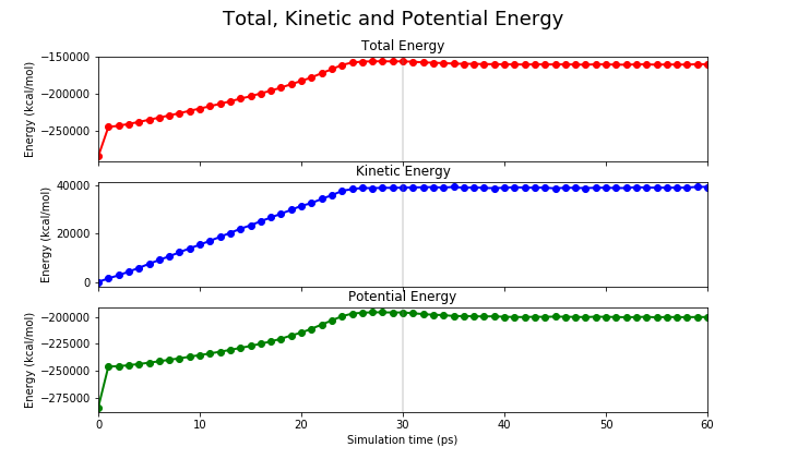 Energy over time