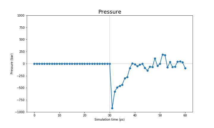 Pressure over time