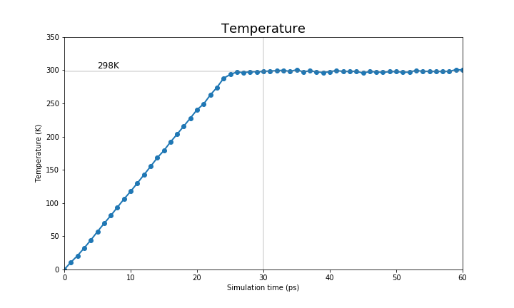 Temperature over time